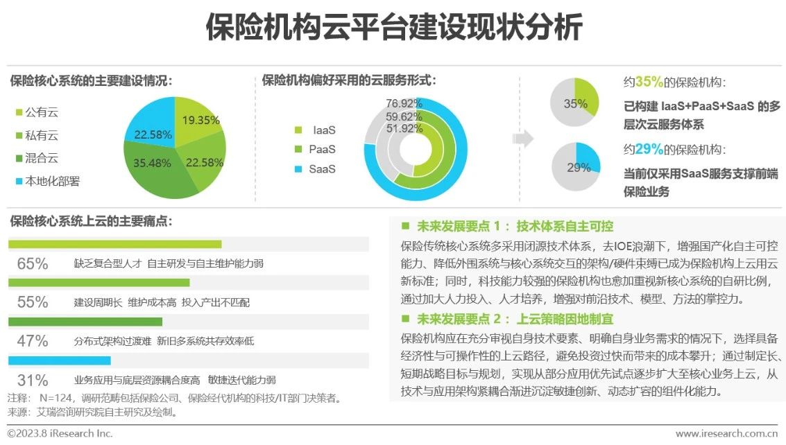 2023年中国保险业数字化转型研究报告-第29张图片-重庆中小企业培训机构