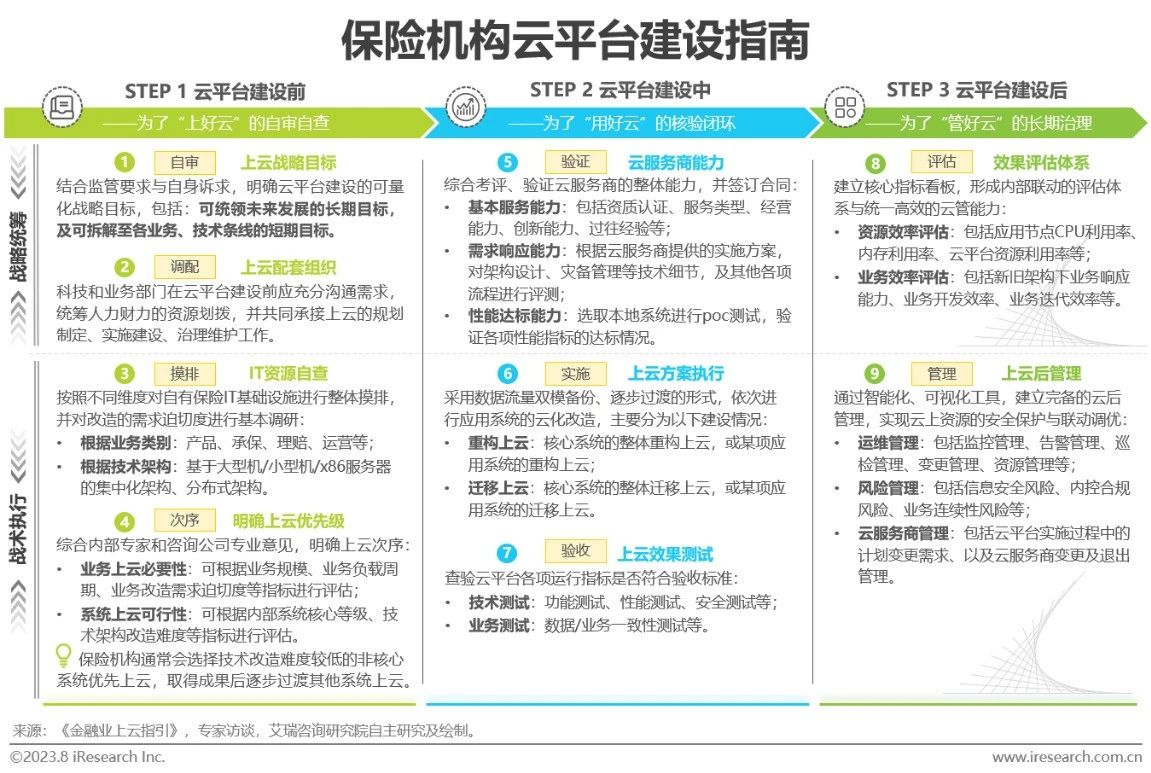 2023年中国保险业数字化转型研究报告-第30张图片-重庆中小企业培训机构