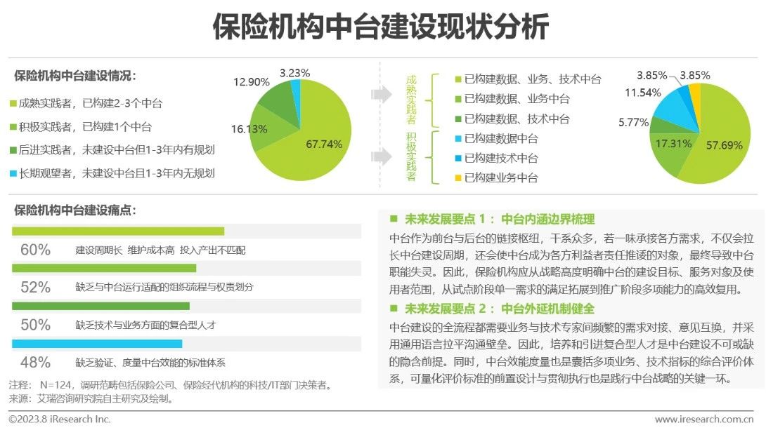 2023年中国保险业数字化转型研究报告-第32张图片-重庆中小企业培训机构