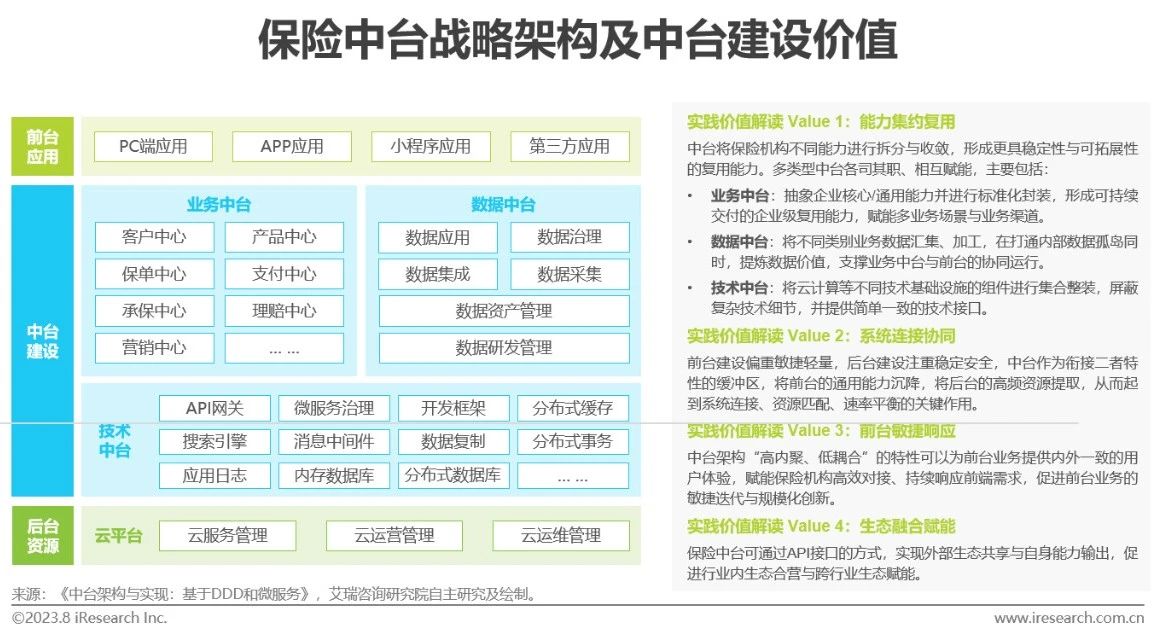 2023年中国保险业数字化转型研究报告-第31张图片-重庆中小企业培训机构