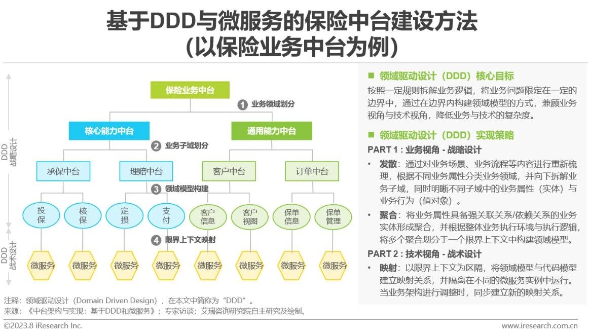 2023年中国保险业数字化转型研究报告-第33张图片-重庆中小企业培训机构