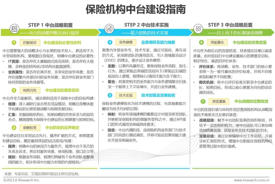 2023年中国保险业数字化转型研究报告-第34张图片-重庆中小企业培训机构