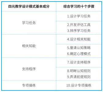 掌握综合教学设计方法，有效解决业务问题-第1张图片-重庆中小企业培训机构