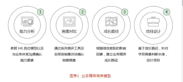 解密！原来百度是这样培养业务精英的-第2张图片-重庆中小企业培训机构