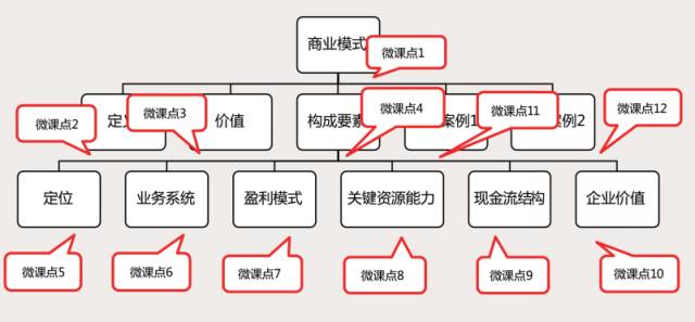 微课课程体系清单开发的三种模式