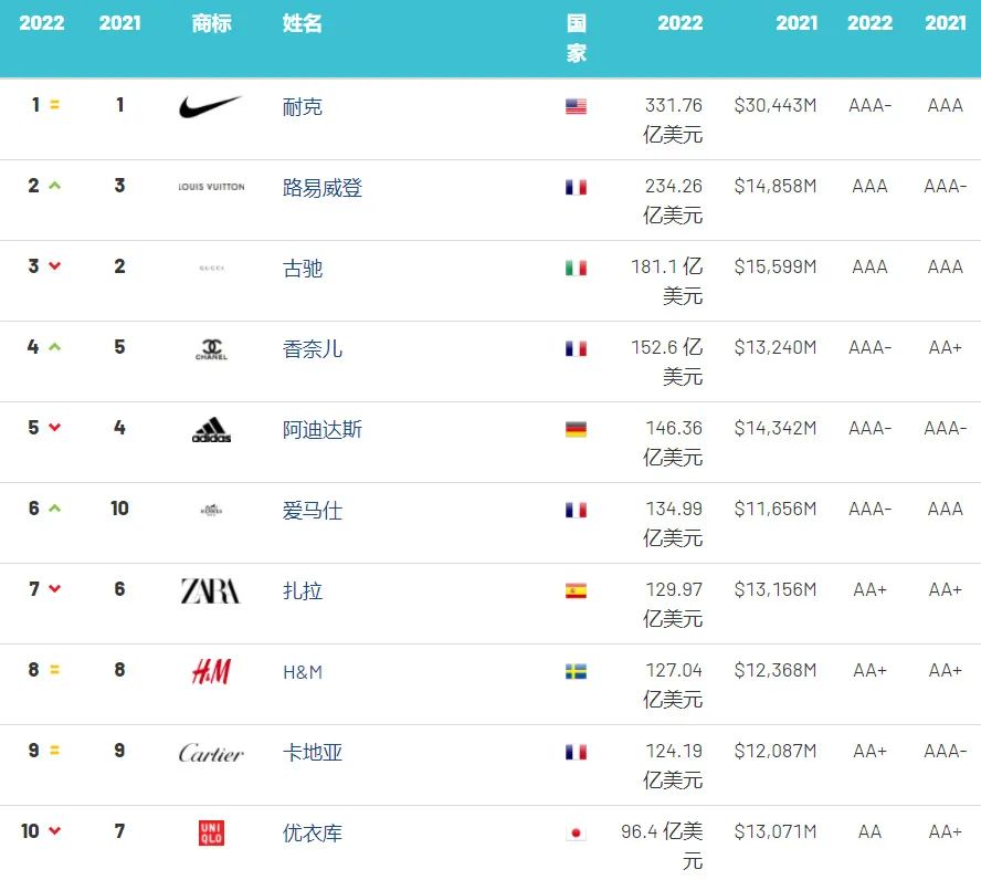 2022年全球服装品牌价值榜：Dior卫冕全球最强服装、快时尚整体下降-第1张图片-重庆中小企业培训机构