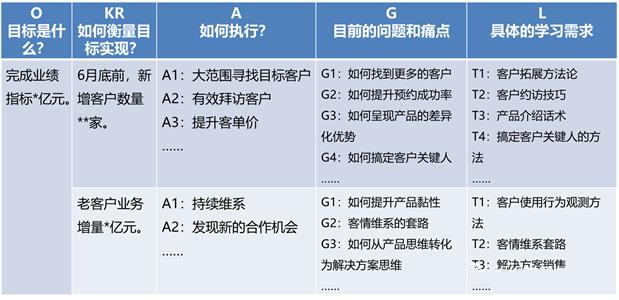 如何用OKR拆解培训需求？-第1张图片-重庆中小企业培训机构