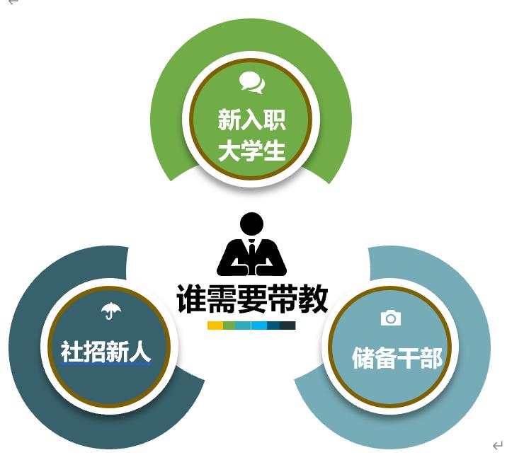 企业在岗带教怎么做？这六步教学法则更加适合当代年轻员工群体带教辅导-第1张图片-长安云课堂