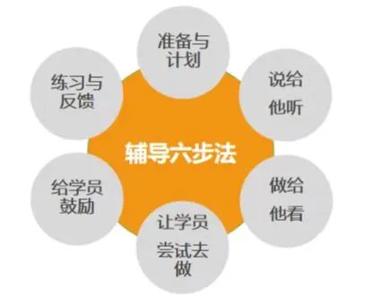 企业在岗带教怎么做？这六步教学法则更加适合当代年轻员工群体带教辅导-第3张图片-长安云课堂