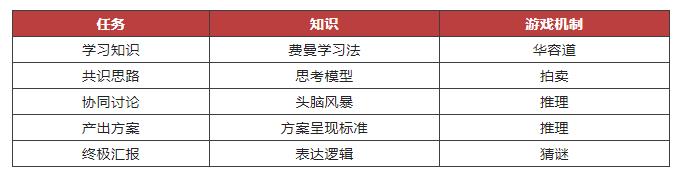 游戏化培训可以这样做-第6张图片-重庆中小企业培训机构