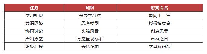 游戏化培训可以这样做-第9张图片-重庆中小企业培训机构