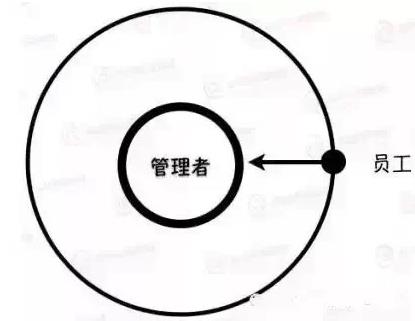 从普通店长变为优秀店长：成功的七个步骤-第6张图片-重庆中小企业培训机构