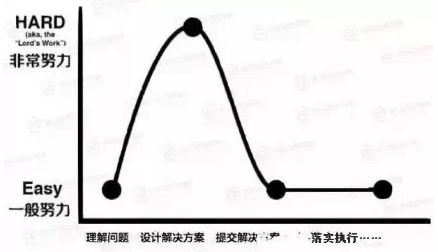 从普通店长变为优秀店长：成功的七个步骤-第9张图片-重庆中小企业培训机构