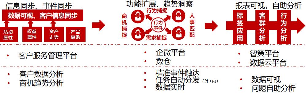 银行高价值客户服务数字化转型思考-第2张图片-重庆中小企业培训机构