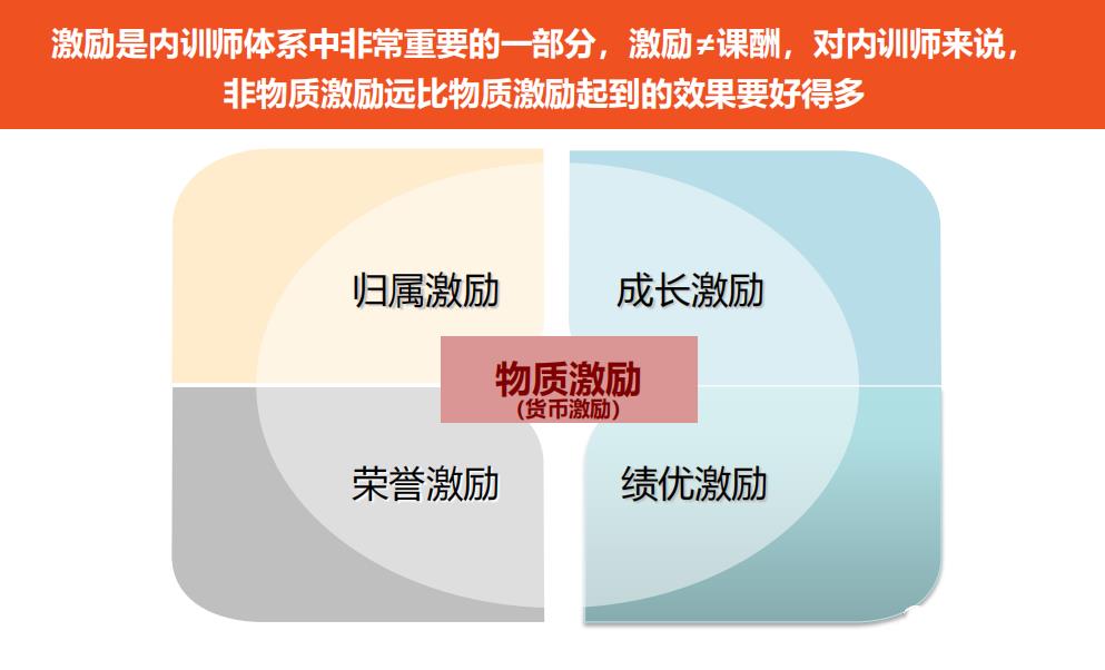 内训师的五励模型：物质激励-第1张图片-重庆中小企业培训机构