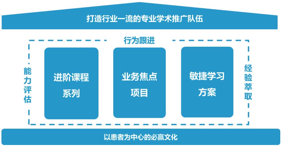 如何通过培训赋能提升业务绩效？诺和诺德的实践案例-第2张图片-重庆中小企业培训机构