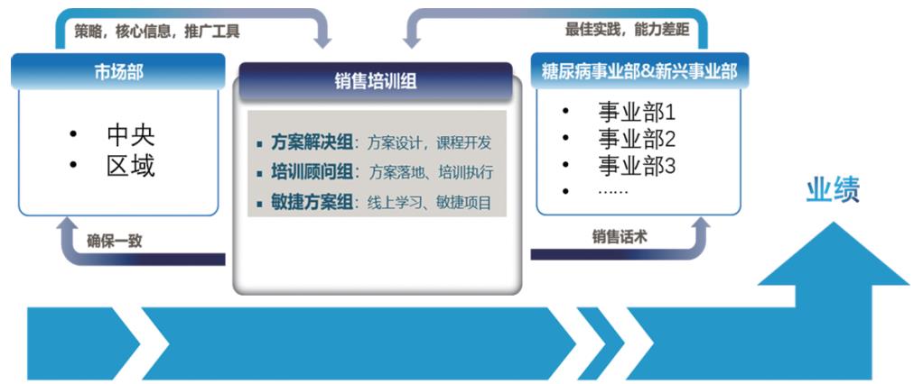 如何通过培训赋能提升业务绩效？诺和诺德的实践案例-第1张图片-重庆中小企业培训机构