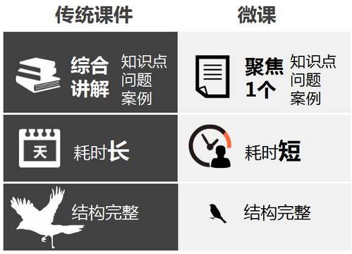 2分钟教会你什么是微课-第1张图片-长安云课堂
