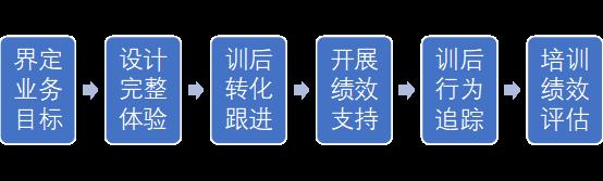 【案例】培训项目设计六脉神剑，赋能团队职能转型与绩效提升-第1张图片-重庆中小企业培训机构