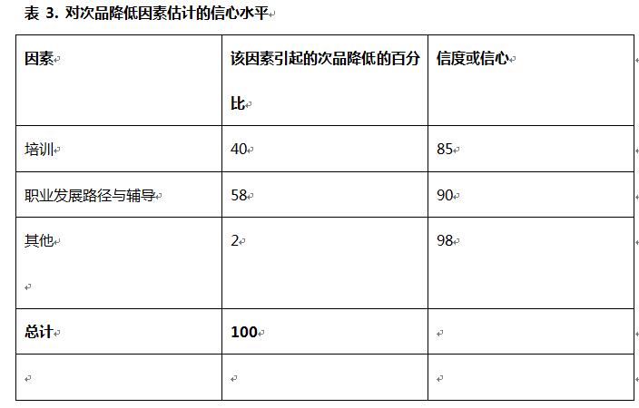 培训效果遭到质疑？看如何用柯氏第四级评估扭转乾坤！-第10张图片-长安云课堂