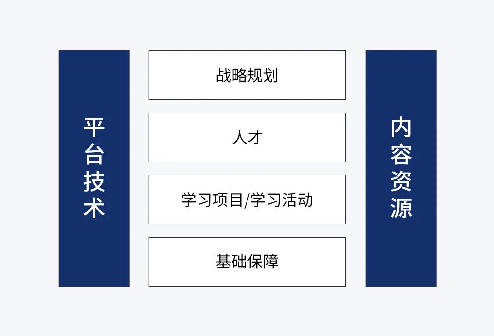 在线学习平台运营体系6步搭建-第2张图片-重庆中小企业培训机构