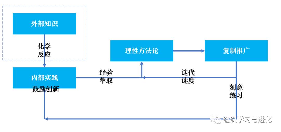 判断学习型组织的十条检测方法-第1张图片-长安云课堂