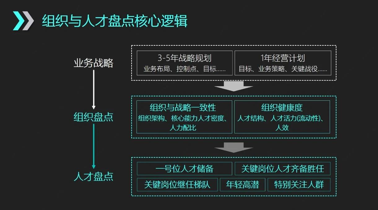 组织与人才盘点：构建未来业务发展的人才战略-第1张图片-重庆中小企业培训机构