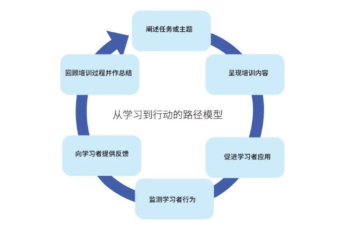 优秀培训的三要素、六模型-第1张图片-重庆中小企业培训机构